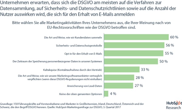 DSGVO-Umfrage – Betroffene Marketingaktivitäten DSGVO-Umfrage – Betroffene Marketingaktivitäten