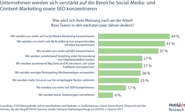 DSGVO-Umfrage – Zukünftige Marketingaktivitäten DSGVO-Umfrage – Zukünftige Marketingaktivitäten