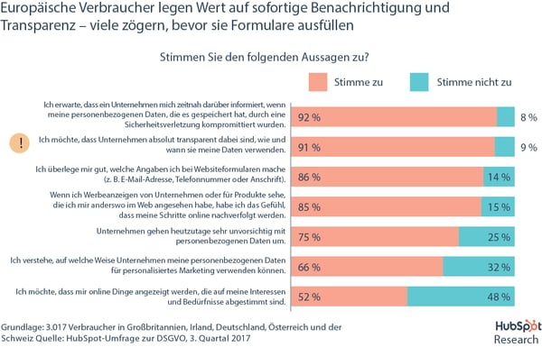 DSGVO-Umfrage – Verbraucher verlangen Transparenz DSGVO-Umfrage – Verbraucher verlangen Transparenz