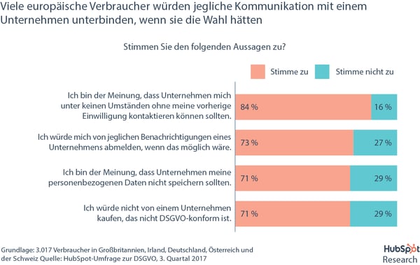 DSGVO-Umfrage – Verbraucher würden Kommunikation beschränken DSGVO-Umfrage – Verbraucher würden Kommunikation beschränken