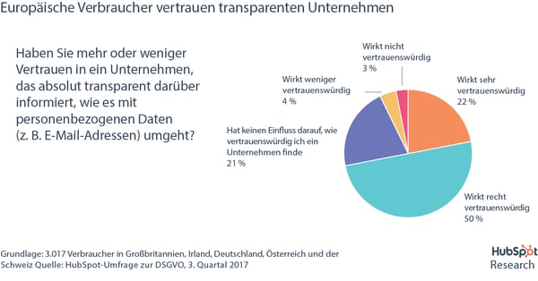DSGVO-Umfrage – Bedeutung von Transparenz DSGVO-Umfrage – Bedeutung von Transparenz