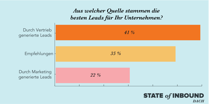 HubSpot State of Inbound – Die besten Lead-Quellen HubSpot State of Inbound – Die besten Lead-Quellen