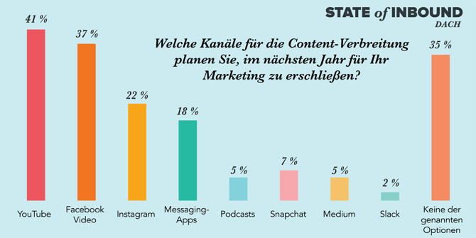 HubSpot State of Inbound – Marketing-Kanäle HubSpot State of Inbound – Marketing-Kanäle