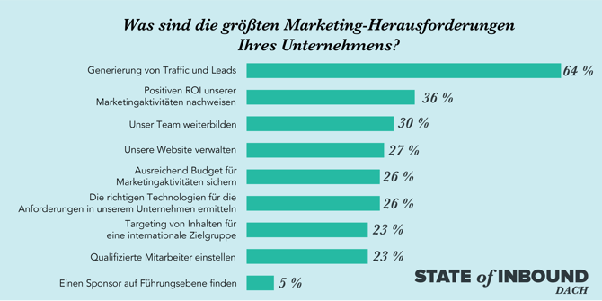HubSpot State of Inbound – Marketing-Herausforderungen HubSpot State of Inbound – Marketing-Herausforderungen