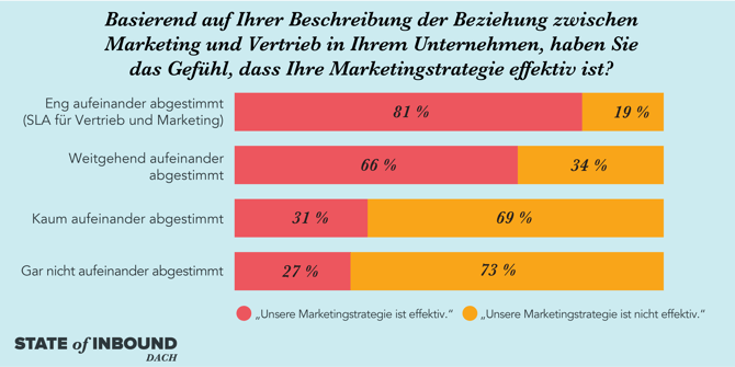 HubSpot State of Inbound – Effektivität von Marketing HubSpot State of Inbound – Effektivität von Marketing