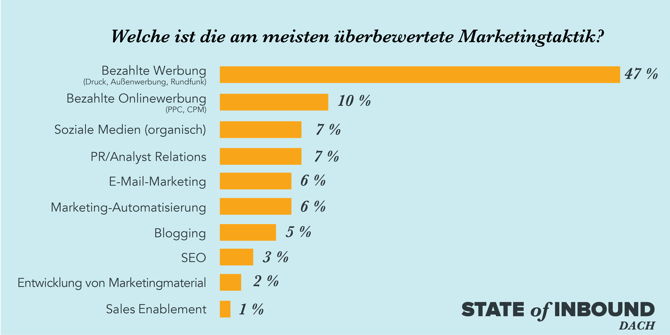 HubSpot State of Inbound – Überbewertete Marketingtaktiken HubSpot State of Inbound – Überbewertete Marketingtaktiken