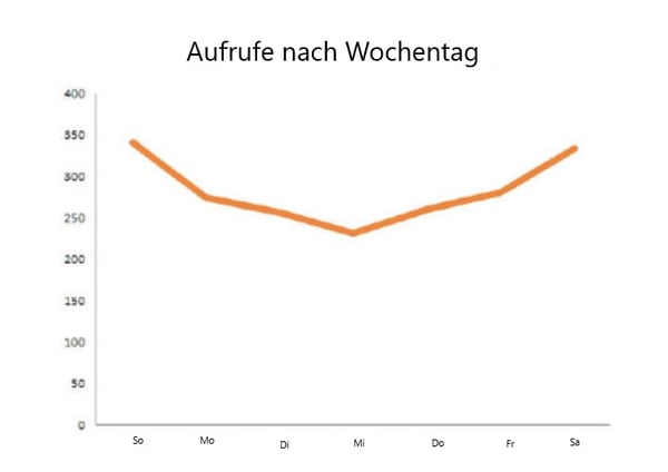 HubSpot-Aufrufe-nach-Wochentag