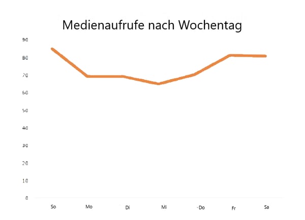 HubSpot-Medienaufrufe-nach-Wochentag