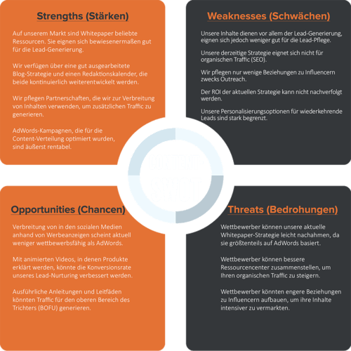 Beispiel einer SWOT-Analyse Beispiel einer SWOT-Analyse