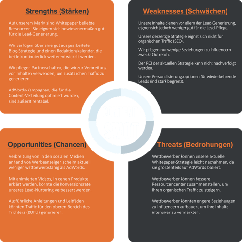 Beispiel einer SWOT-Analyse