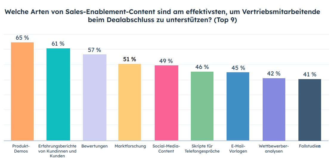 Welche Arten von Sales-Enablement-Content sind am effektivsten? Statistik aus HubSpots Sales Trends Report 2023