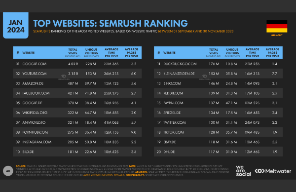 Social-Media-Nutzung in Deutschland Top ranking Websites