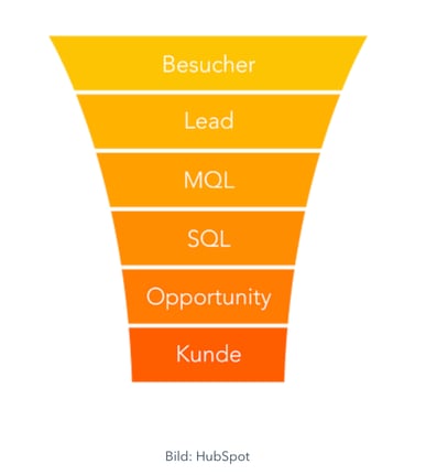 Conversion Rate – der Funnel
