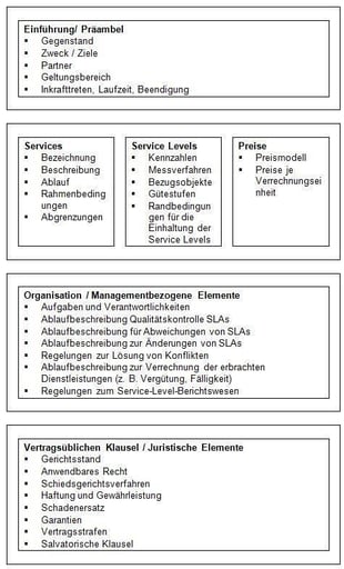 Vorlage für den Aufbau eines SLAs von business-wissen