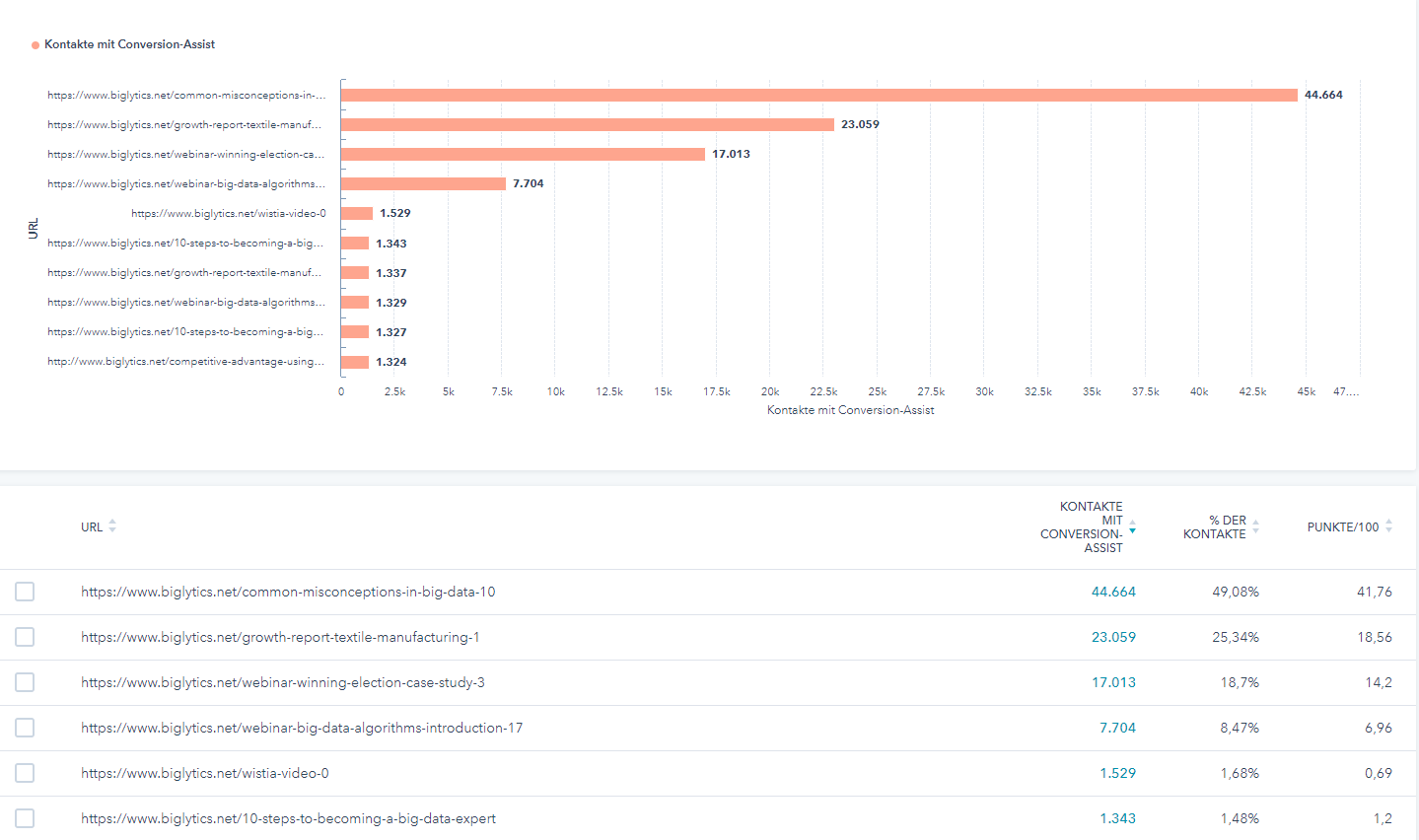 HubSpot-Attribution-Bericht