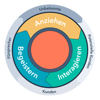 HubSpot-Inbound-Methodik-Lifecycle