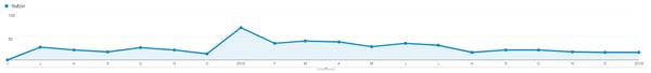 Traffic-Volumen durch den ersten Backlink