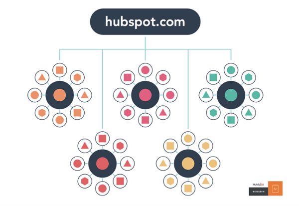 Themencluster für SEO