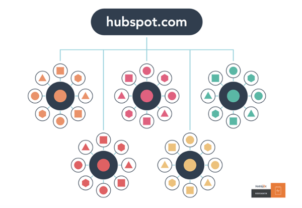 Schema der Inhalte von HubSpot im Rahmen der Cluster-Strategie