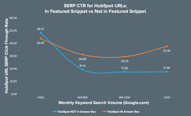 Grafik: SERP-Klickrate für hervorgehobenes Snippet vs. kein hervorgehobenes Snippet