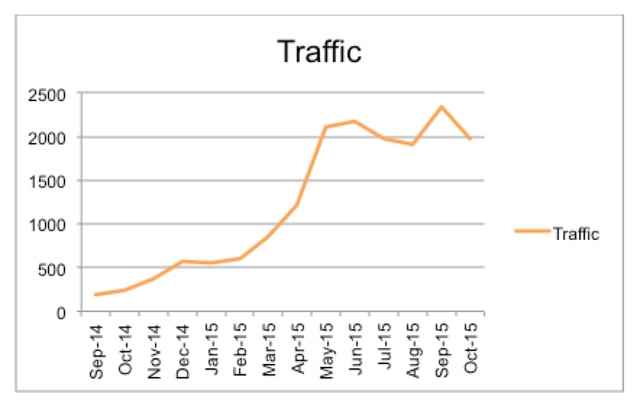 traffic-von-artikel-über-zeit traffic-von-artikel-über-zeit