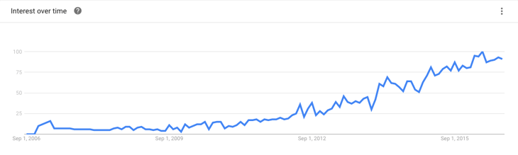 Google Trends: Suchfrequenz für „Digital Marketing Analytics“ Google Trends: Suchfrequenz für „Digital Marketing Analytics“