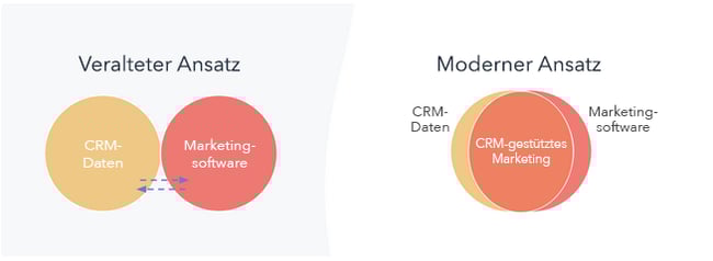 CRM-gestützte Werbung: Eine Einführung 4 Phase in der Buyer’s Journey mit relevanten Anzeigen