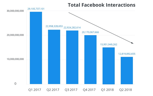 Total Facebook Interactions