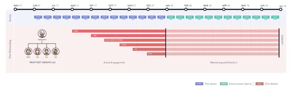 Pilotprojekt – Migration zum HubSpot CRM
