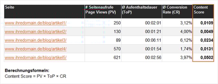 Beispiel einer Content-Scoring-Matrix Beispiel einer Content-Scoring-Matrix
