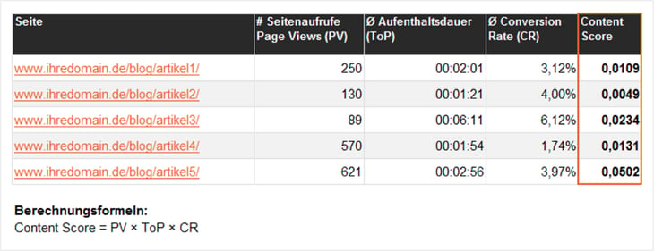 Beispiel einer Content-Scoring-Matrix