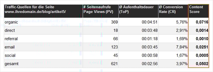 Content-Scoring-Matrix nach Traffic-Quelle aufgeschlüsselt Content-Scoring-Matrix nach Traffic-Quelle aufgeschlüsselt