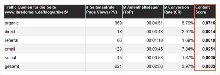 Content-Scoring-Matrix nach Traffic-Quelle aufgeschlüsselt