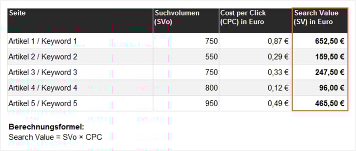 Content-Scoring via „Search Value“ von Keywords Content-Scoring via „Search Value“ von Keywords