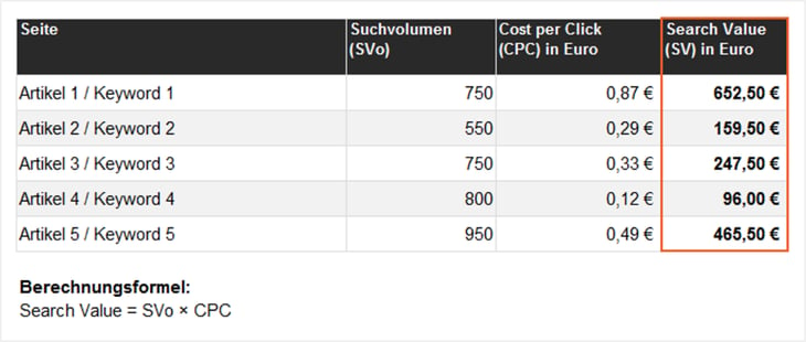 Content-Scoring via „Search Value“ von Keywords