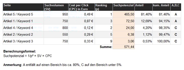 Content-Scoring anhand des Suchpotenzials Content-Scoring anhand des Suchpotenzials