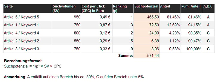 Content-Scoring anhand des Suchpotenzials