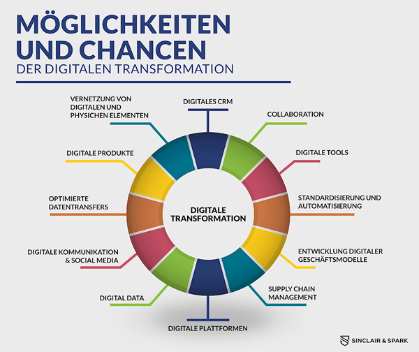 Was Ist Digitale Transformation?