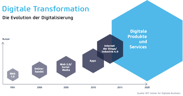 Was ist digitale Transformation?