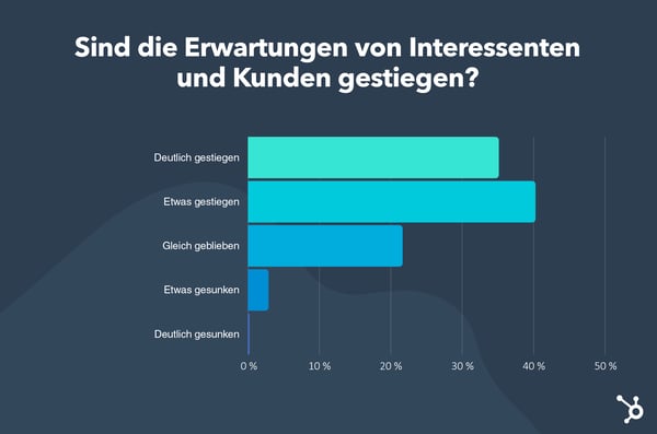 sind die erwartungen von interessenten und kunden gestiegen?