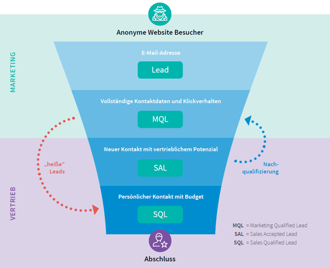 grafik-leadfunnel.png grafik-leadfunnel.png