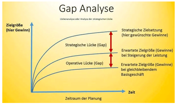 vertriebscontrolling-gap-analyse-diagramm