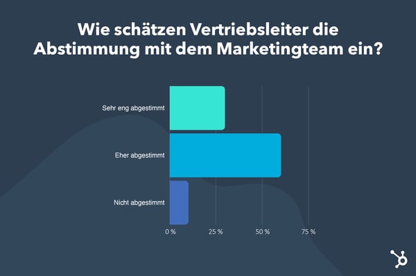 wie schätzen vertriebsleiter die abstimmung mit dem marketingteam ein?