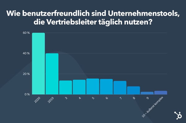 wie benutzerfreundlich sind unternehmenstools, die vertriebsleiter täglich nutzen?