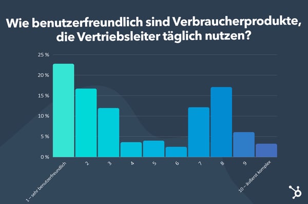 wie benutzerfreundlich sind verbraucherprodukte, die verrtiebsleiter täglich nutzen?