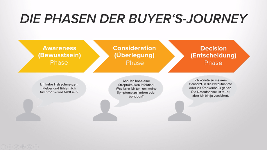 Die Phasen der Buyer's-Journey Die Phasen der Buyer's-Journey