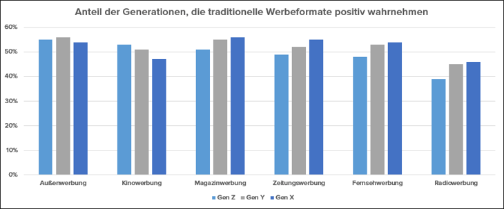 Akzeptanz klassischer Werbeformate