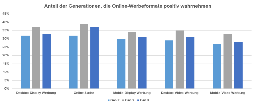 Akzeptanz von Online-Werbeformaten Akzeptanz von Online-Werbeformaten