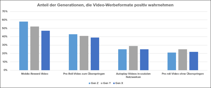 Akzeptanz von Video-Werbung