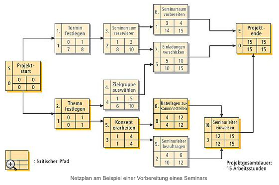 Kritischer Pfad Engpasse Im Projektmanagement